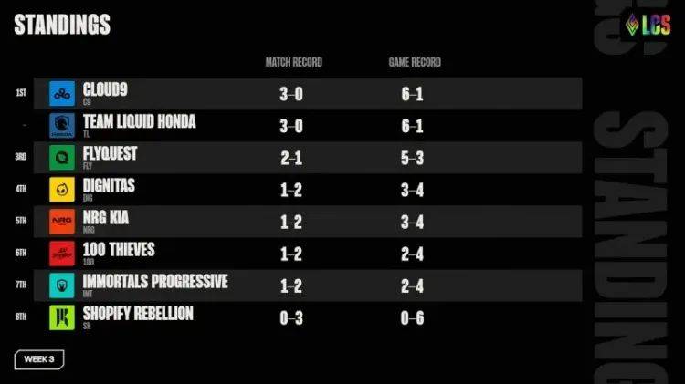 爱游戏体育资讯 TheShy连续二十场比赛得分超过败北，公牛挑战极限！